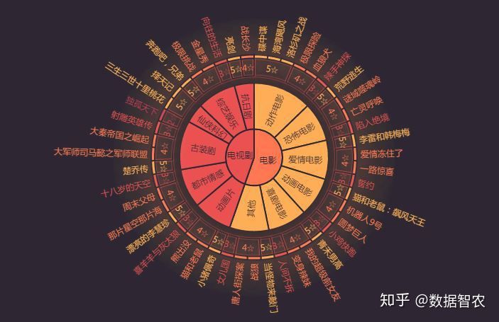 【数据可视化】电视产品精准营销推荐