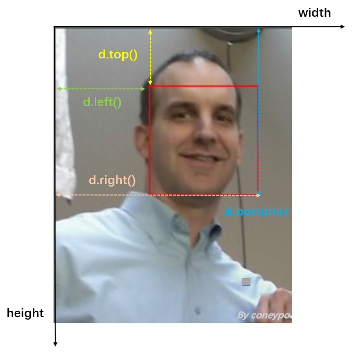Python 3 利用 Dlib 实现摄像头实时人脸识别